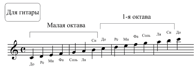 Уроки гитары - нотный стан.