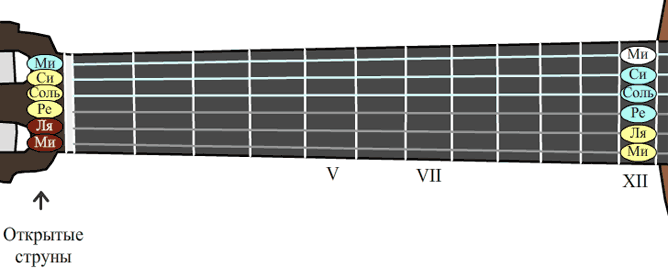 Уроки гитары - названия нот на открытых струнах и 12-м ладу одинаковые