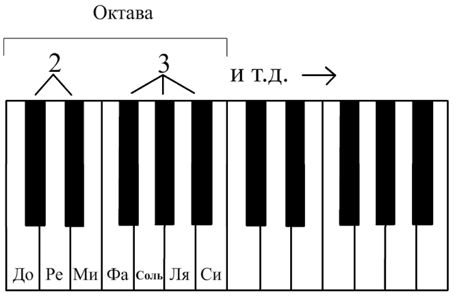 Изучаем названия нот - клавиатура рояля