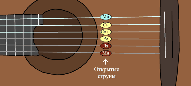 Уроки гитары - изучаем открытые струны.