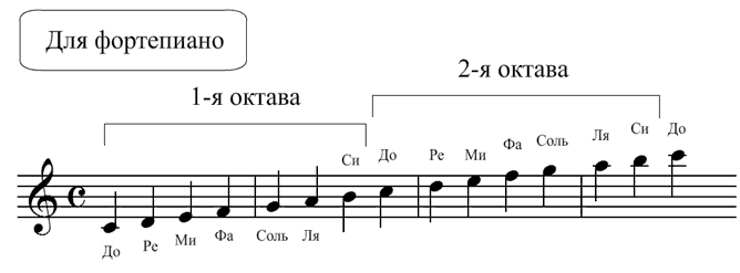 Уроки гитары - нотный стан.