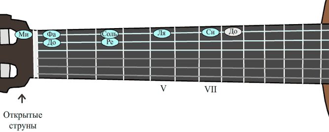 Уроки гитары - Гамма до мажор 1-й октавы. Лады на грифе.