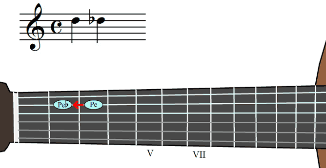 Уроки гитары - "Черные клавиши" на гитаре. Ре, Ре-бемоль