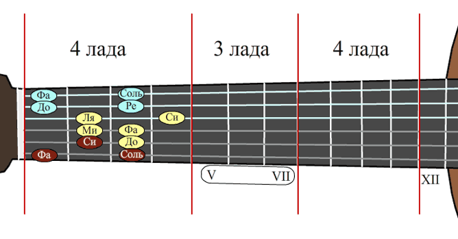 Уроки гитары - как запомнить лады а гитаре. I-IV лады.