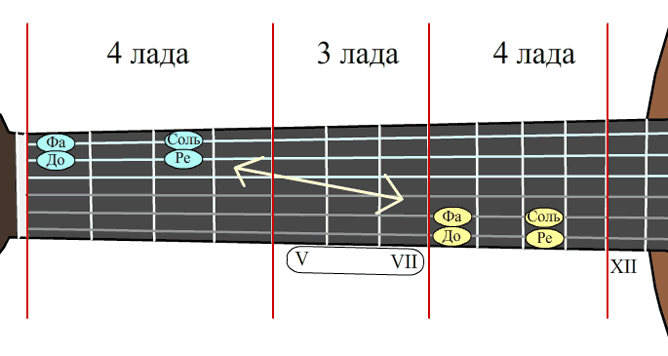 Сколько учиться на гитаре