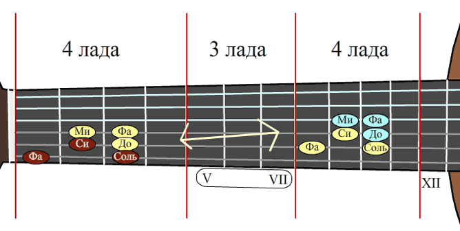 Уроки гитары - как запомнить лады а гитаре. Связь между моделями 2