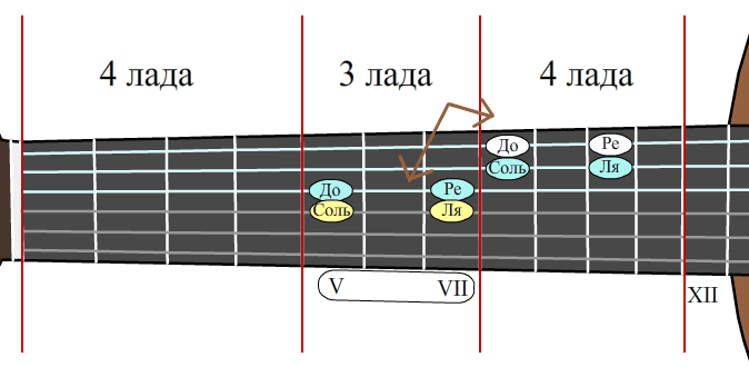 Уроки гитары - как запомнить лады а гитаре. Связь между моделями 3
